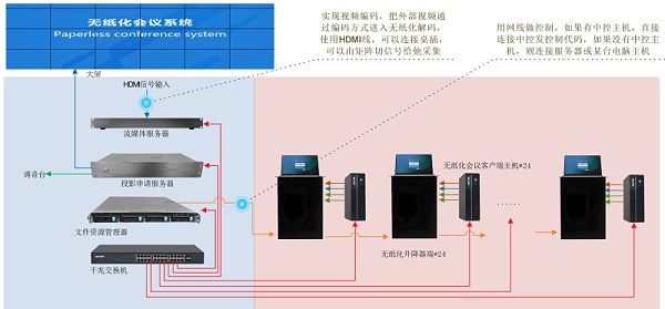 ZOBO卓邦承接豐臺(tái)區(qū)人民政府應(yīng)急指揮會(huì)議無(wú)紙化系統(tǒng)項(xiàng)目