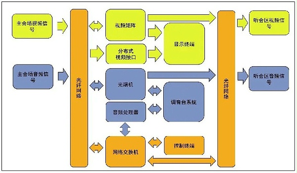 9會議中心主會場音視頻系統(tǒng)設(shè)計