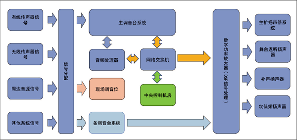 3會議中心主會場音視頻系統(tǒng)設(shè)計