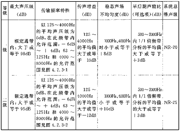 圖片12廳堂擴(kuò)聲系統(tǒng)設(shè)計規(guī)范GB 50371—2006