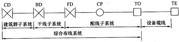 《綜合布線系統(tǒng)工程設計規(guī)范》GB50311-2007