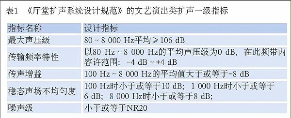 現(xiàn)場(chǎng)擴(kuò)聲系統(tǒng)聲學(xué)特性指標(biāo)按GB/T50371-2006《廳堂擴(kuò)聲系統(tǒng)設(shè)計(jì)規(guī)范》