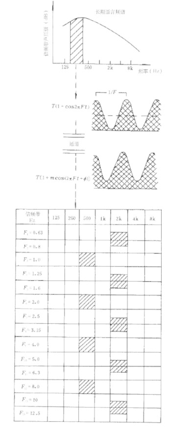 客觀評(píng)價(jià)廳堂語(yǔ)言可懂度的“RASTI”法GB/T 14476－1993