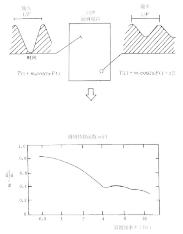 客觀評(píng)價(jià)廳堂語(yǔ)言可懂度的“RASTI”法GB/T 14476－1993