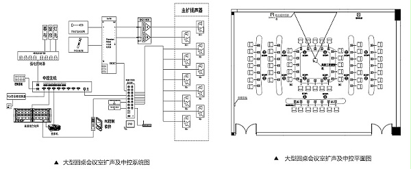 大型圓桌會(huì)議室擴(kuò)聲系統(tǒng)