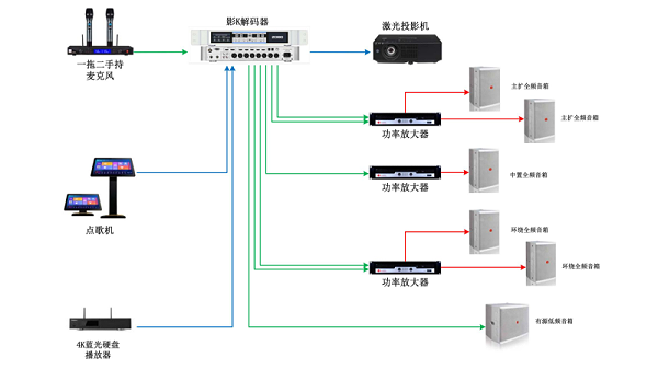 家庭影院解決方案5.1聲道影K系統(tǒng)解決方案拓撲圖