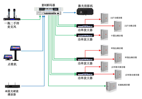 家庭影院解決方案7.1聲道影K系統(tǒng)解決方案拓撲圖