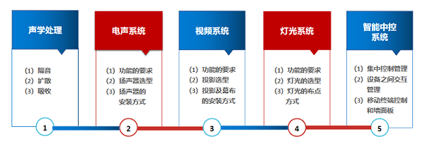 家庭影院解決方案