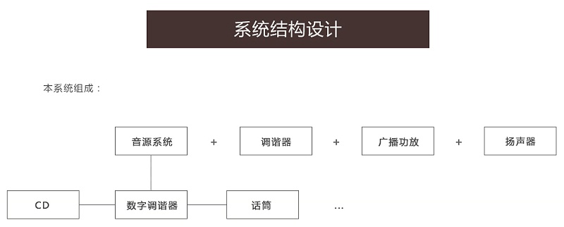 商業(yè)休閑擴聲系統(tǒng)-咖啡廳和健身房音頻系統(tǒng)設計方案