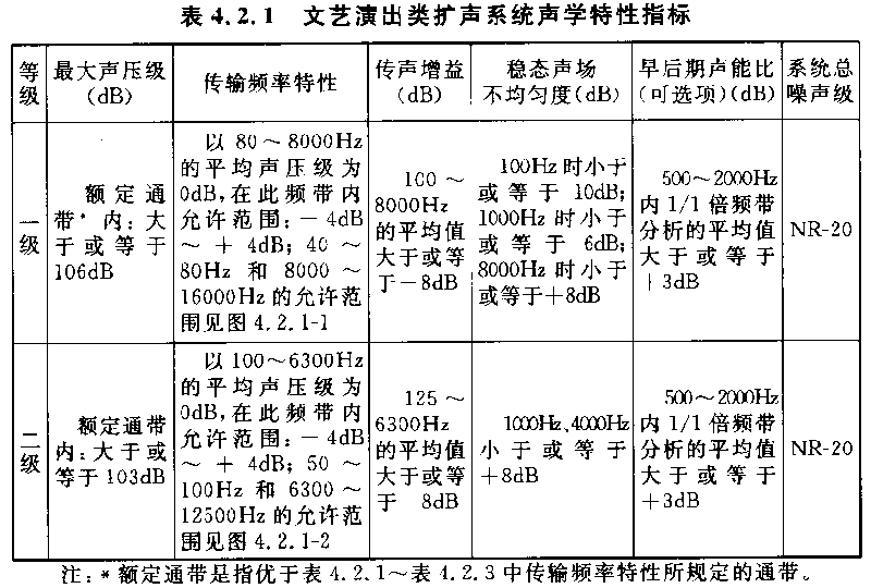 圖片6廳堂擴(kuò)聲系統(tǒng)設(shè)計(jì)規(guī)范GB 50371—2006