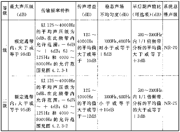 圖片12廳堂擴(kuò)聲系統(tǒng)設(shè)計(jì)規(guī)范GB 50371—2006