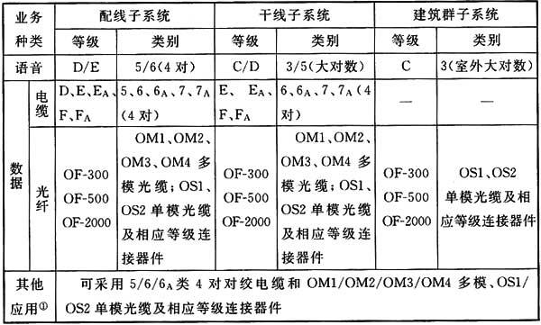 綜合布線系統(tǒng)工程設(shè)計(jì)規(guī)范 GB50311-2016