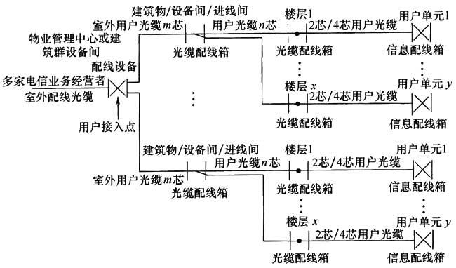 綜合布線系統(tǒng)工程設(shè)計(jì)規(guī)范 GB50311-2016