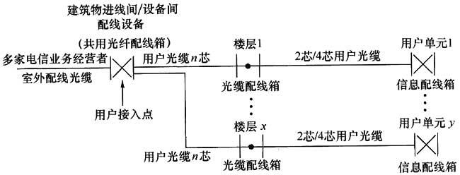 綜合布線系統(tǒng)工程設(shè)計(jì)規(guī)范 GB50311-2016