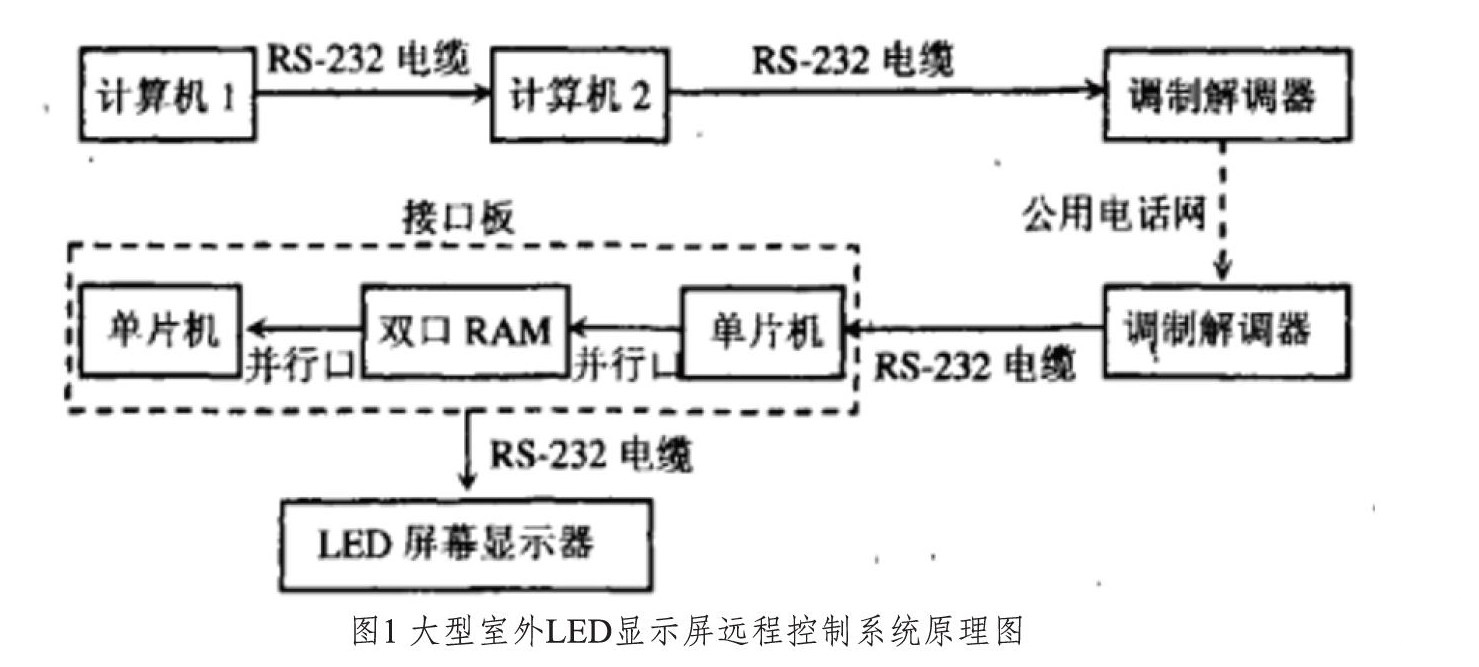 大型室外LED顯示屏的智能控制方法