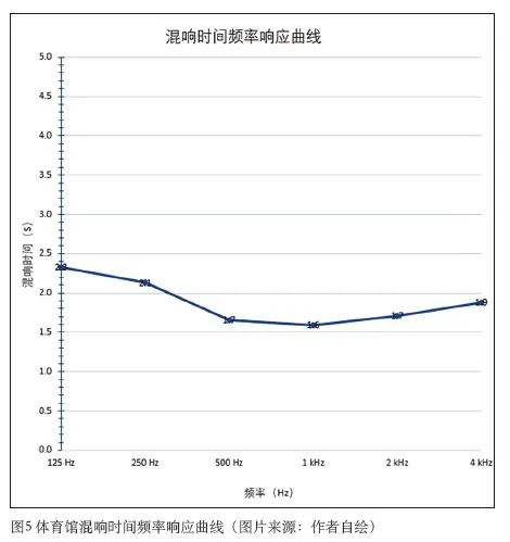 3體育中心建筑聲學(xué)設(shè)計