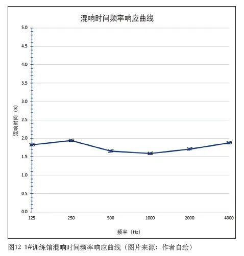 8體育中心建筑聲學(xué)設(shè)計