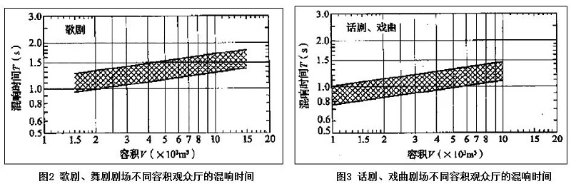 2淺談戲曲的劇場聲學(xué)設(shè)計(jì)