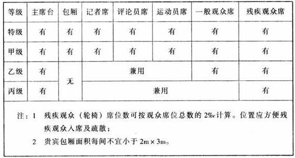 圖片10體育建筑設(shè)計(jì)規(guī)范JGJ31-2003