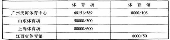 圖片17體育建筑設(shè)計(jì)規(guī)范JGJ31-2003