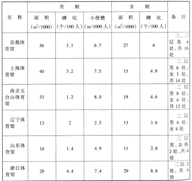 wps36體育建筑設(shè)計(jì)規(guī)范JGJ31-2003