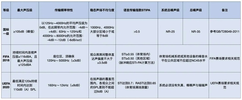 一體育場館音響系統(tǒng)標(biāo)準(zhǔn)和足聯(lián)音響系統(tǒng)標(biāo)準(zhǔn)對比