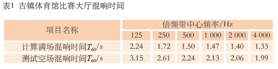 7.1多功能體育館建聲、擴(kuò)聲及燈光系統(tǒng)設(shè)計(jì)