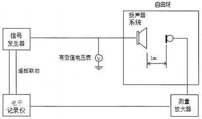 圖2 有源揚(yáng)聲器系統(tǒng)的頻率響應(yīng)測試接線圖