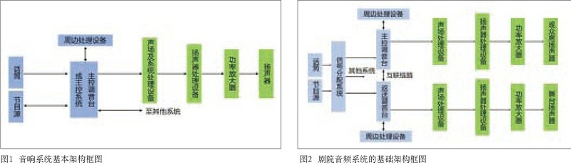 中大型演播室與劇院音響系統(tǒng)設(shè)計(jì)的同異性比較