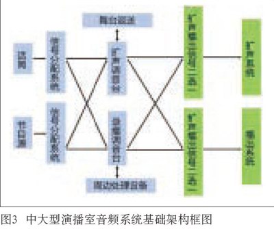 中大型演播室與劇院音響系統(tǒng)設(shè)計(jì)的同異性比