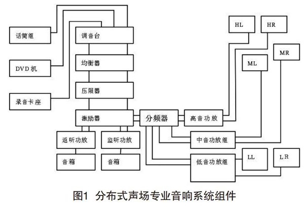 音響在分散式聲場中的設(shè)計(jì)與調(diào)試