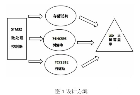 LED顯示屏動態(tài)顯示處理方法和LED顯示系統(tǒng)介紹