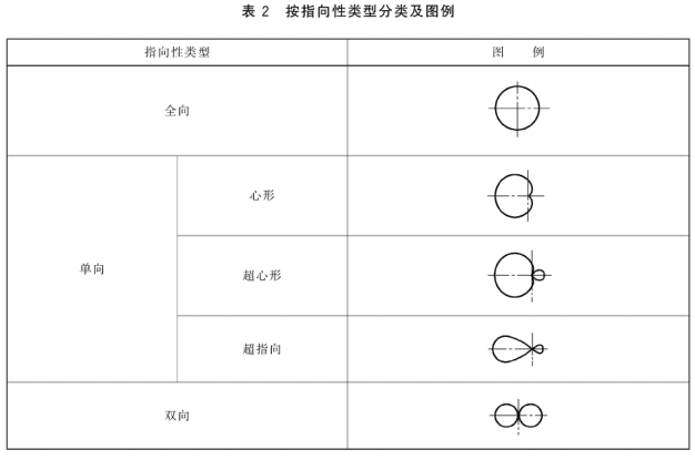 2傳聲器通用規(guī)范 GB/T 14198-2012