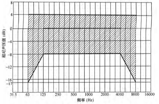 5體育場館聲學(xué)設(shè)計及測量規(guī)程JGJ/T 131-2012 備案號J 42-2012