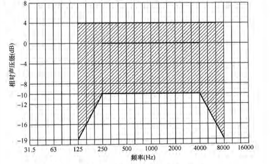 7體育場館聲學(xué)設(shè)計及測量規(guī)程JGJ/T 131-2012 備案號J 42-2012