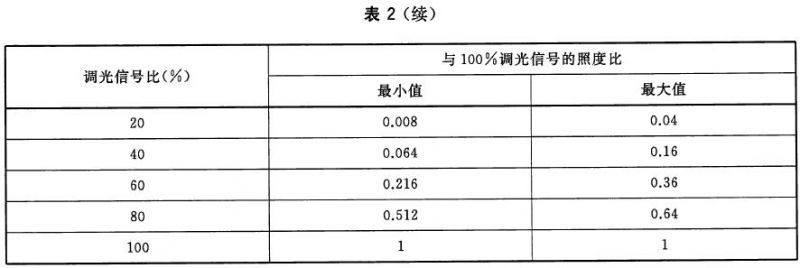 舞臺LED燈具通用技術要求 GB/T32486-2016