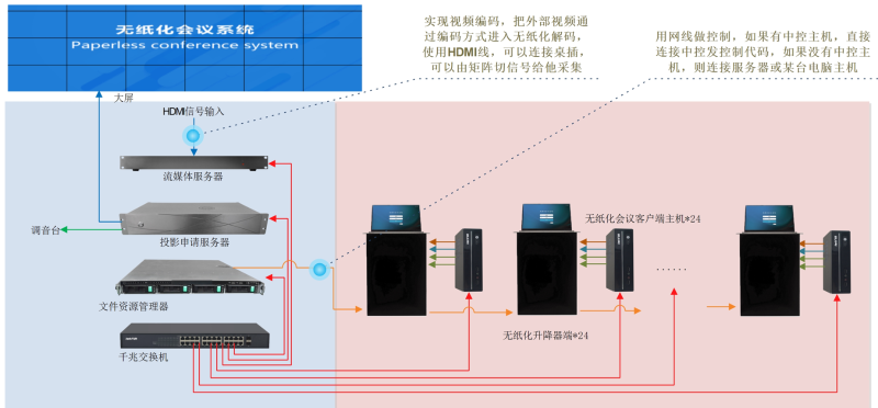 LED顯示屏?xí)h系統(tǒng)解決方案