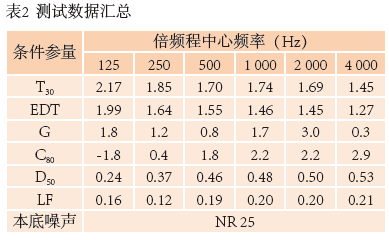 10南通大劇院歌劇廳擴(kuò)聲系統(tǒng)設(shè)計(jì)