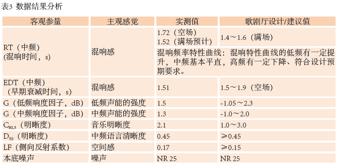 12南通大劇院歌劇廳擴(kuò)聲系統(tǒng)設(shè)計(jì)