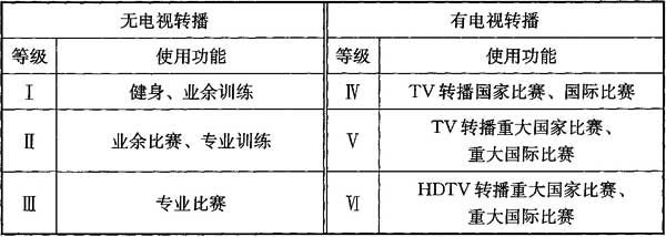 1體育場(chǎng)館照明設(shè)計(jì)及檢測(cè)標(biāo)準(zhǔn)JGJ 153-2016