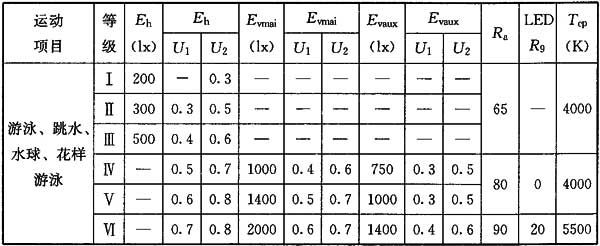 5體育場(chǎng)館照明設(shè)計(jì)及檢測(cè)標(biāo)準(zhǔn)JGJ 153-2016