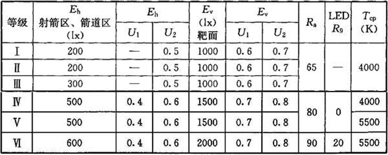 17體育場(chǎng)館照明設(shè)計(jì)及檢測(cè)標(biāo)準(zhǔn)JGJ 153-2016