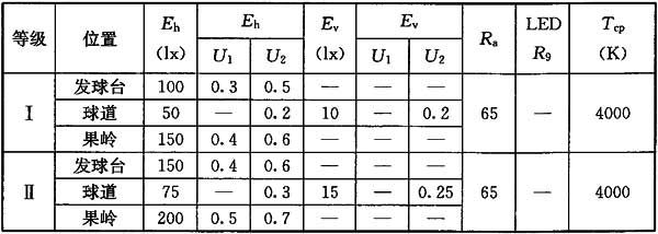 19體育場(chǎng)館照明設(shè)計(jì)及檢測(cè)標(biāo)準(zhǔn)JGJ 153-2016