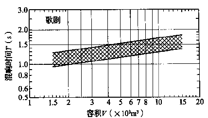 圖3.3.1-1 歌劇、舞劇劇場(chǎng)對(duì)不同容積V的觀眾廳，在頻率500～1000Hz時(shí)滿場(chǎng)的合適混響時(shí)間T的范圍