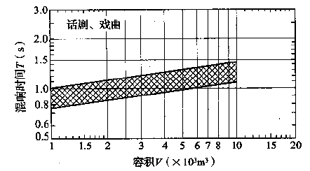 圖3.3.1-2 話劇、戲曲劇場(chǎng)對(duì)不同容積V的觀眾廳，在頻率500～1000Hz時(shí)滿場(chǎng)的合適混響時(shí)間T的范圍