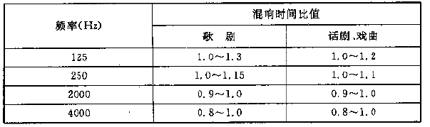 圖4.3.1 電影院對(duì)不同容積V的觀眾廳，在500～1000Hz時(shí)滿場(chǎng)的合適混響時(shí)間T的范圍