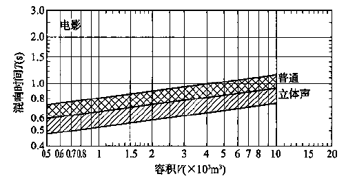 圖5.3.1 會(huì)堂、報(bào)告廳和多用途禮堂對(duì)不同容積V的觀眾廳，在500～1000Hz時(shí)滿場(chǎng)的合適混響時(shí)間T的范圍