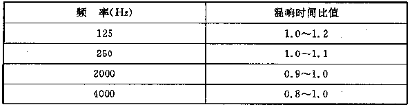 表4.3.1 電影院觀眾廳各頻率混響時(shí)間相對(duì)于500～1000Hz的比值