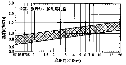 圖5.3.1 會(huì)堂、報(bào)告廳和多用途禮堂對(duì)不同容積V的觀眾廳，在500～1000Hz時(shí)滿場(chǎng)的合適混響時(shí)間T的范圍