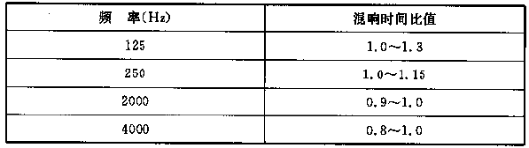 表5.3.1 會(huì)堂、報(bào)告廳和多用途禮堂觀眾廳各頻率混響時(shí)間相對(duì)于500～1000Hz的比值